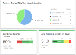 Project Performance Dashboard from Minitab Engage